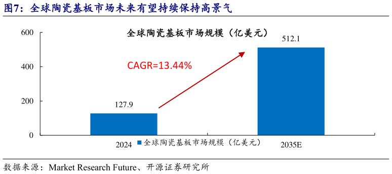 各位网友请教一下全球陶瓷基板市场未来有望持续保持高景气