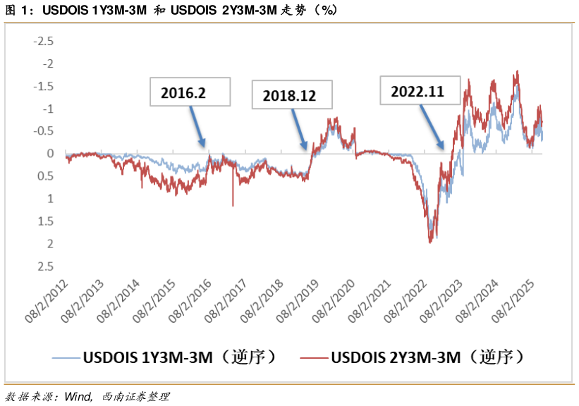 各位网友请教一下USDOIS 1Y3M-3M  和 USDOIS  2Y3M-3M 走势（%）