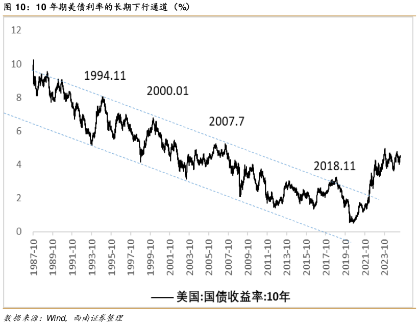 如何了解10 年期美债利率的长期下行通道（%）