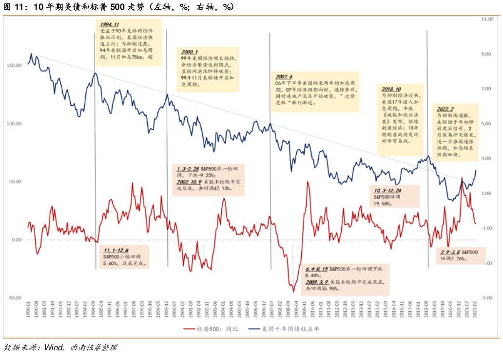 我想了解一下10 年期美债和标普 500 走势（左轴，%右轴，%）