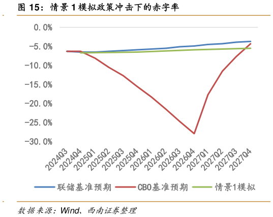 想问下各位网友情景 1 模拟政策冲击下的赤字率