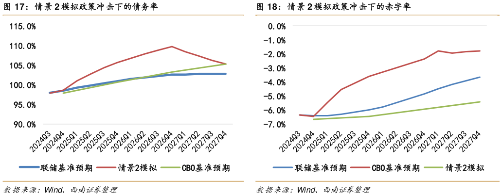 谁知道情景 2 模拟政策冲击下的债务率情景 2 模拟政策冲击下的赤字率