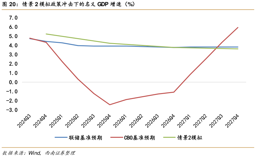 咨询下各位情景 2 模拟政策冲击下的名义 GDP 增速（%）