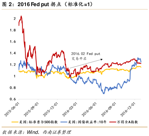 我想了解一下2016 Fed put 拐点（标准化1）