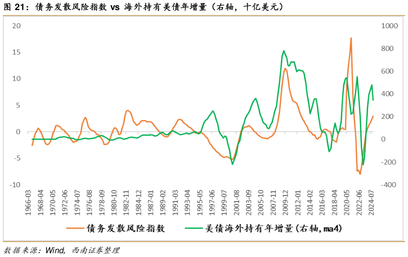 想关注一下债务发散风险指数 vs  海外持有美债年增量（右轴，十亿美元）