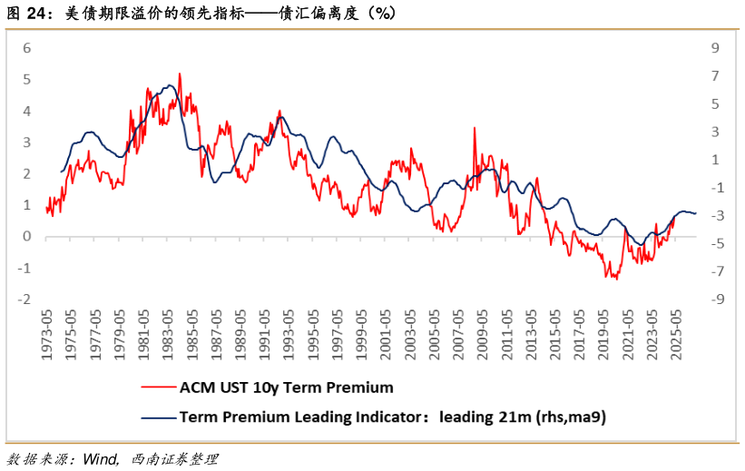 想关注一下美债期限溢价的领先指标债汇偏离度（%）