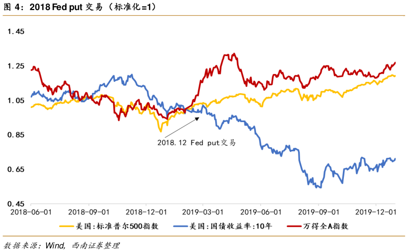 一起讨论下2018 Fed put 交易（标准化1）