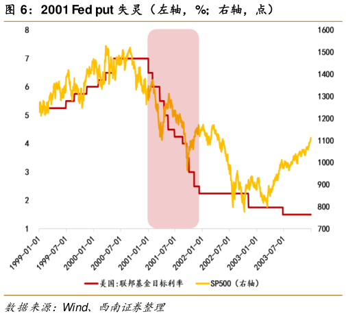 我想了解一下2001 Fed put 失灵（左轴，%右轴，点）