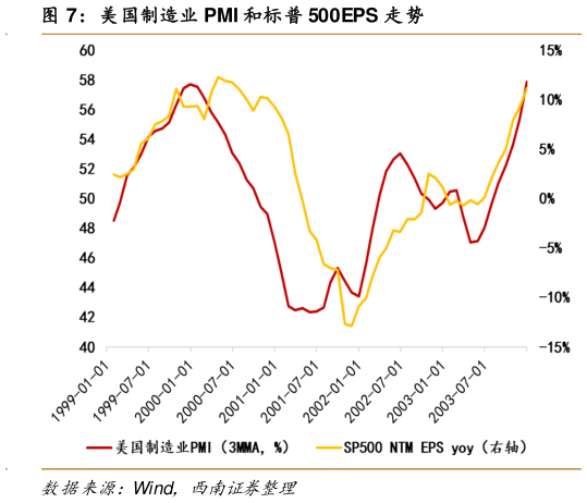 一起讨论下美国制造业 PMI 和标普 500EPS 走势