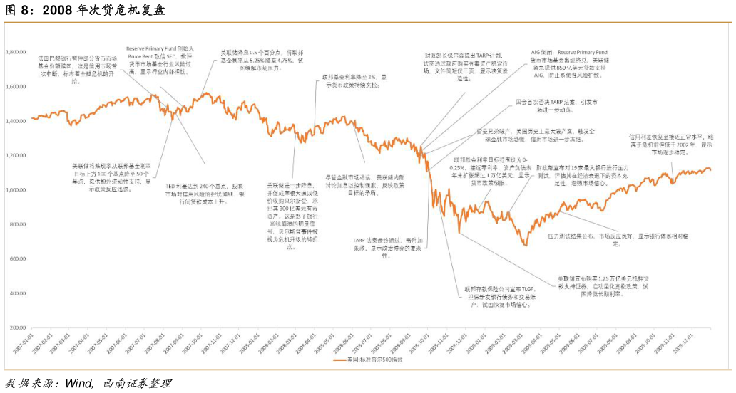 如何解释2008 年次贷危机复盘