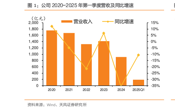 请问一下公司 2020-2025 年第一季度营收及同比增速