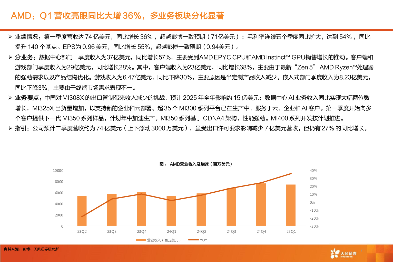 我想了解一下AMD：Q1 营收亮眼同比大增 36%，多业务板块分化显著