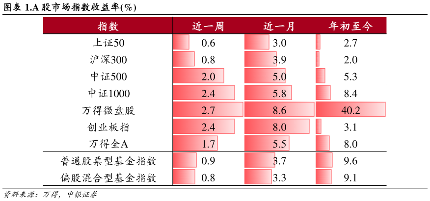 你知道.A 股市场指数收益率%