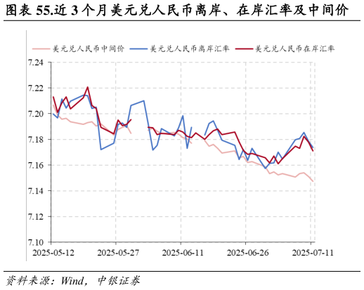 请问一下.近 3 个月美元兑人民币离岸、在岸汇率及中间价