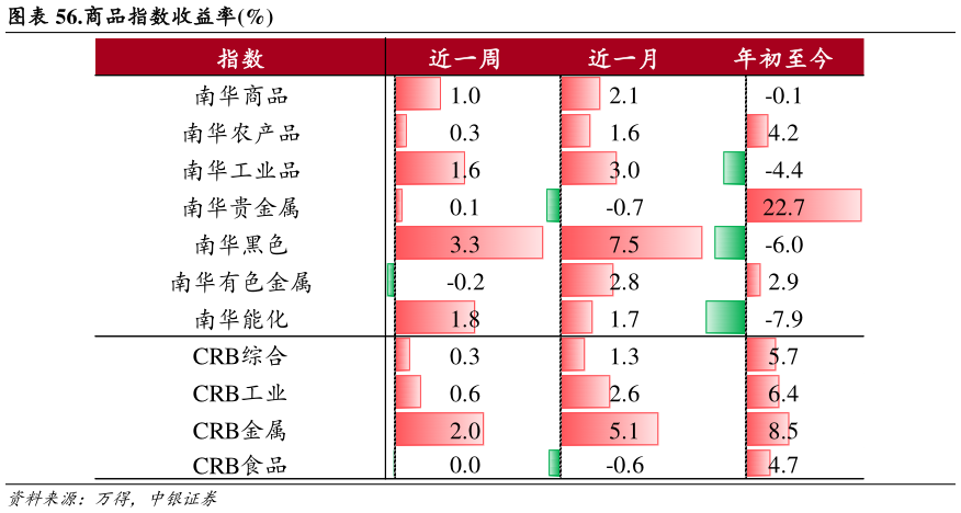 咨询下各位.商品指数收益率%