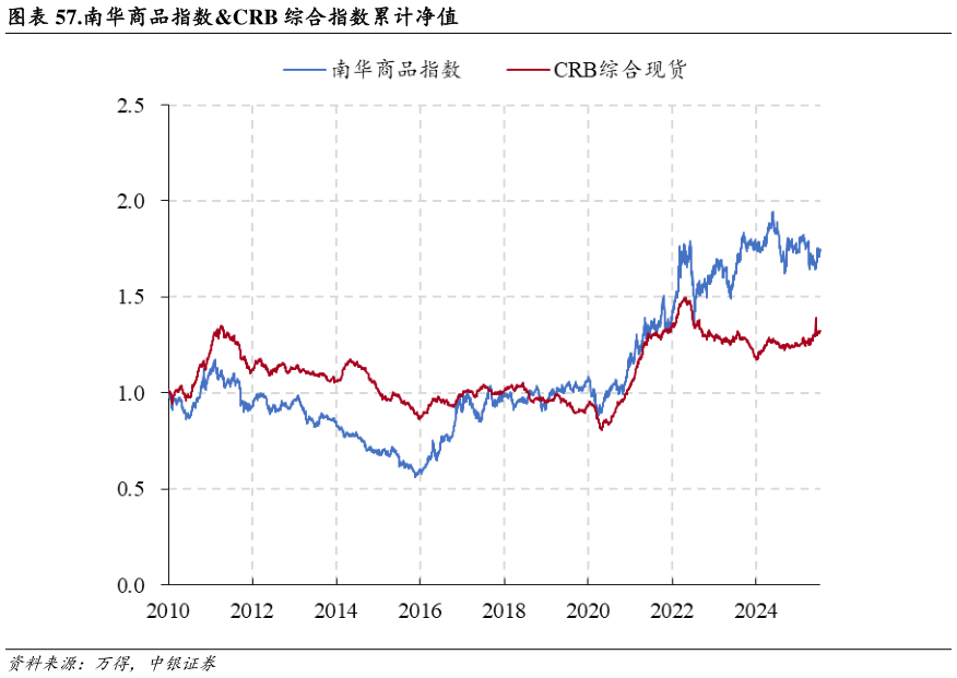 你知道.南华商品指数CRB 综合指数累计净值