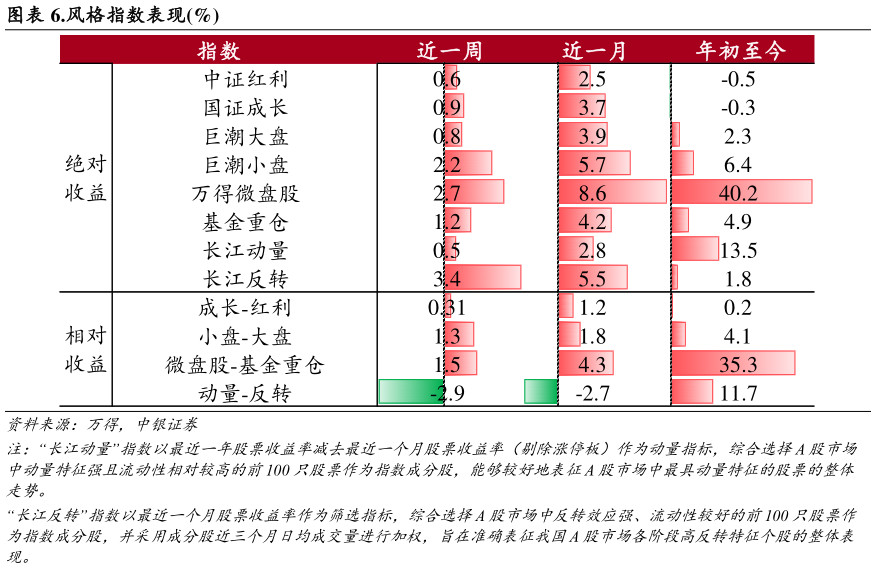 如何看待.风格指数表现%
