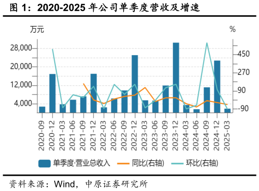 谁知道2020-2025 年公司单季度营收及增速