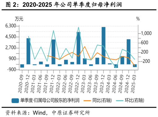 咨询大家2020-2025 年公司单季度归母净利润