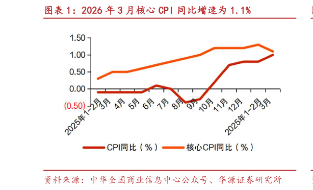 各位网友请教一下2026 年 3 月核心 CPI 同比增速为 1.1%