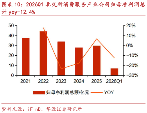 如何才能2026Q1 北交所消费服务产业公司归母净利润总