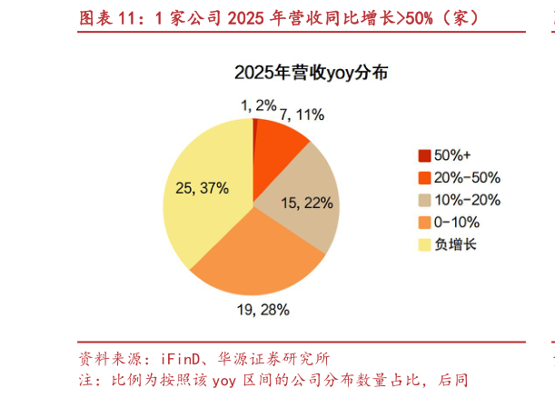 如何了解1 家公司 2025 年营收同比增长50%（家）