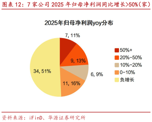 各位网友请教一下7 家公司 2025 年归母净利润同比增长50%（家）