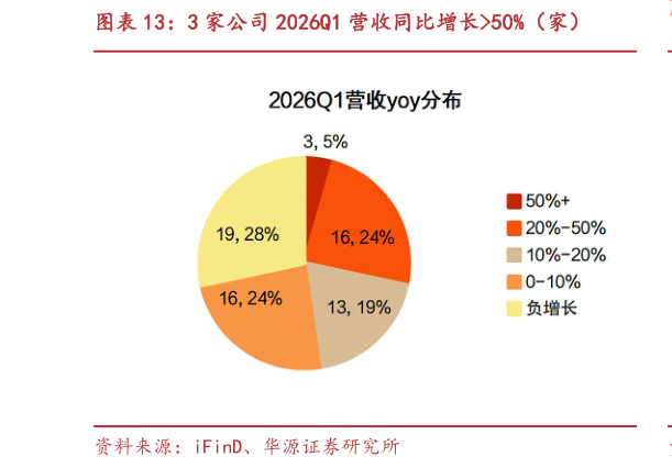 谁知道3 家公司 2026Q1 营收同比增长50%（家）