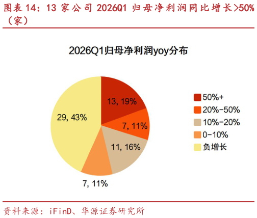 各位网友请教一下13 家 公 司 2026Q1 归 母 净 利 润 同 比 增 长 50%