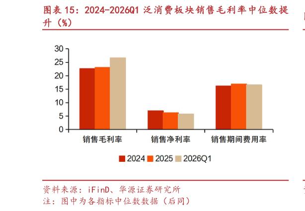 如何看待2024-2026Q1 泛消费板块销售毛利率中位数提