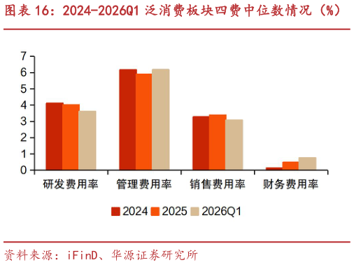 请问一下2024-2026Q1 泛消费板块四费中位数情况（%）
