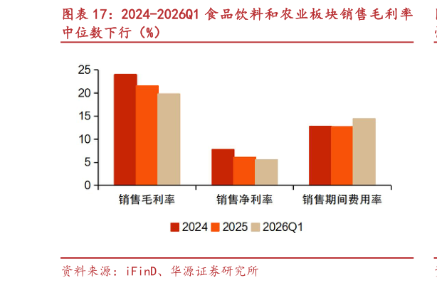 如何解释2024-2026Q1 食品饮料和农业板块销售毛利率