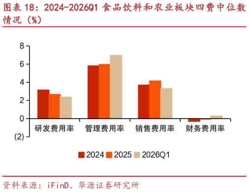 一起讨论下2024-2026Q1 食品饮料和农业板块四费中位数