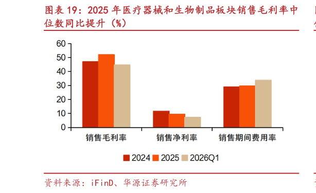 如何了解2025 年医疗器械和生物制品板块销售毛利率中