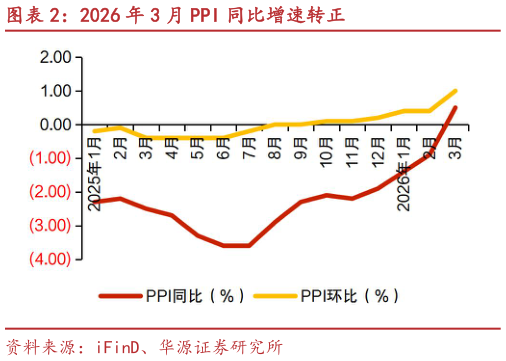 想关注一下2026 年 3 月 PPI 同比增速转正