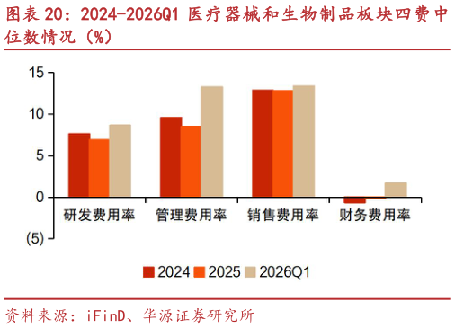 谁能回答2024-2026Q1 医疗器械和生物制品板块四费中