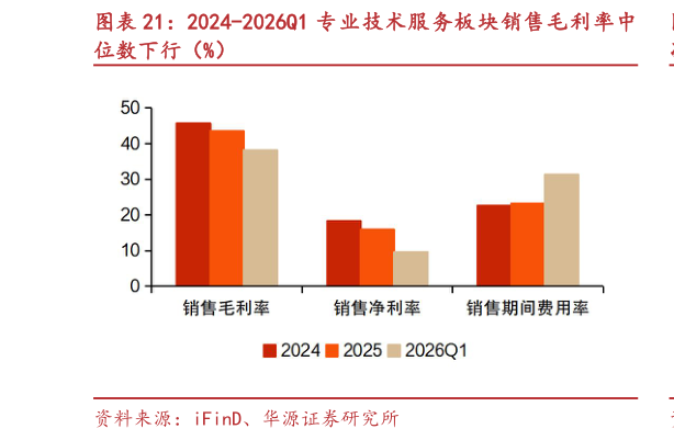 如何解释2024-2026Q1 专业技术服务板块销售毛利率中