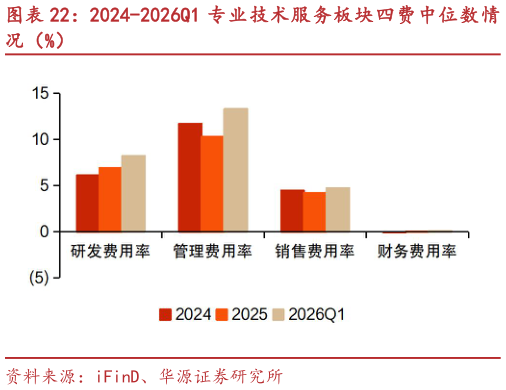 咨询下各位2024-2026Q1 专业技术服务板块四费中位数情