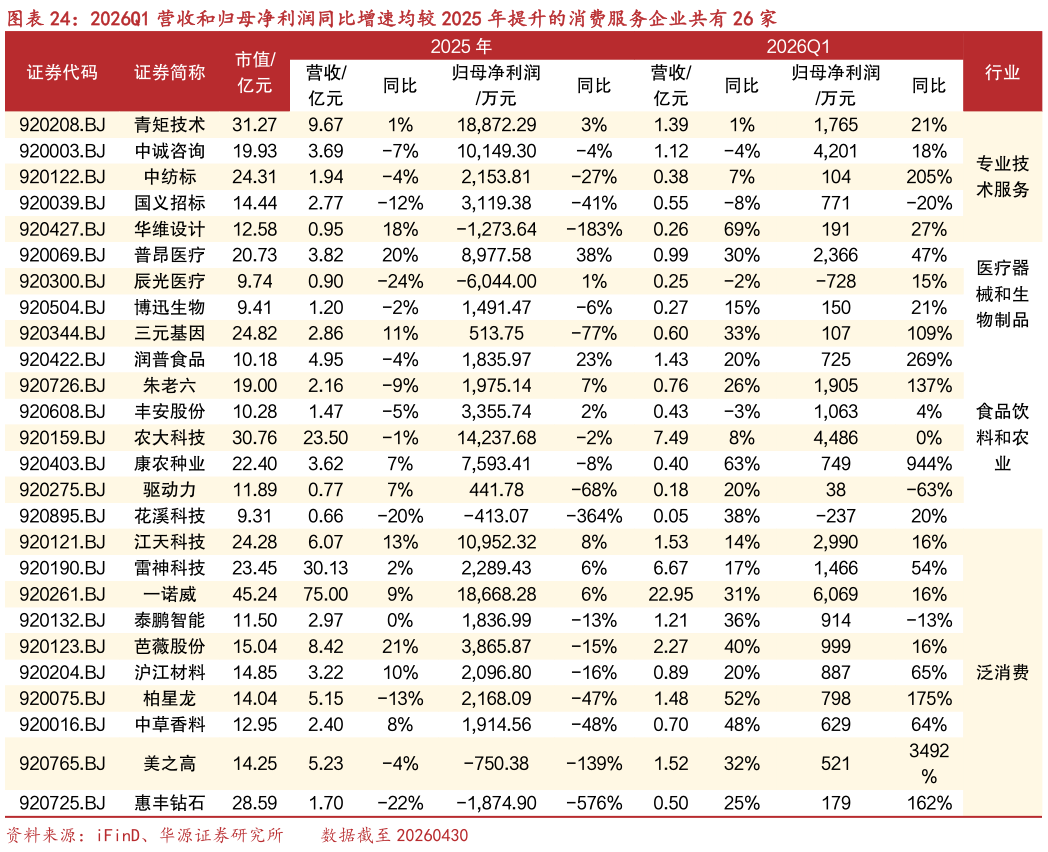 咨询大家2026Q1 营收和归母净利润同比增速均较 2025 年提升的消费服务企业共有 26 家