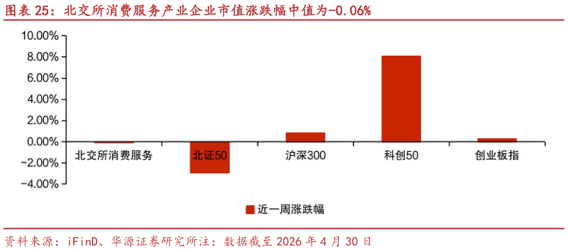 谁知道北交所消费服务产业企业市值涨跌幅中值为-0.06%