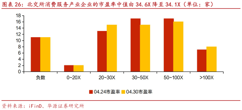 怎样理解北交所消费服务产业企业的市盈率中值由 34.6X 降至 34.1X（单位：家）