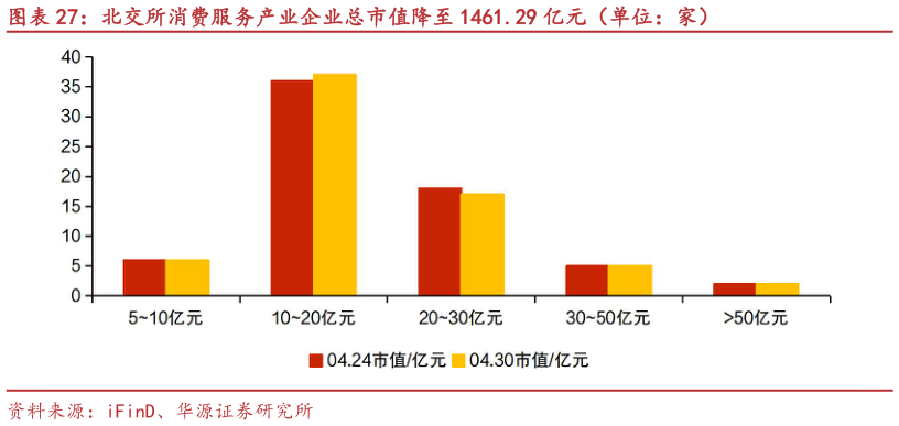 各位网友请教一下北交所消费服务产业企业总市值降至 1461.29 亿元（单位：家）