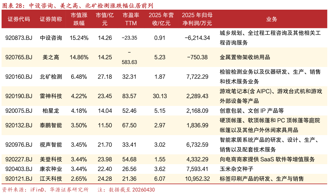如何了解中设咨询、美之高、北矿检测涨跌幅位居前列
