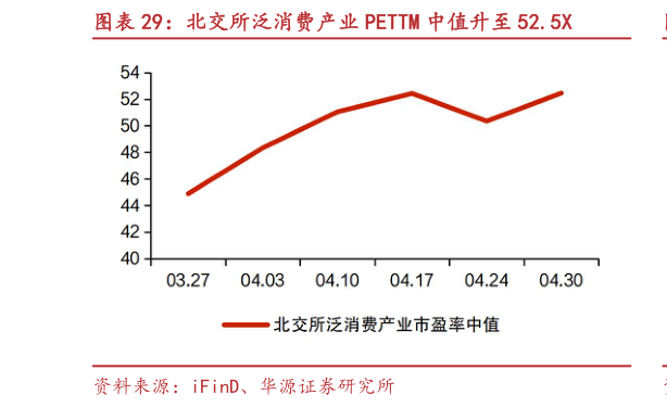 如何看待北交所泛消费产业 PETTM 中值升至 52.5X