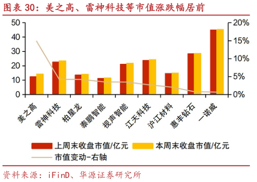 如何看待美之高、雷神科技等市值涨跌幅居前