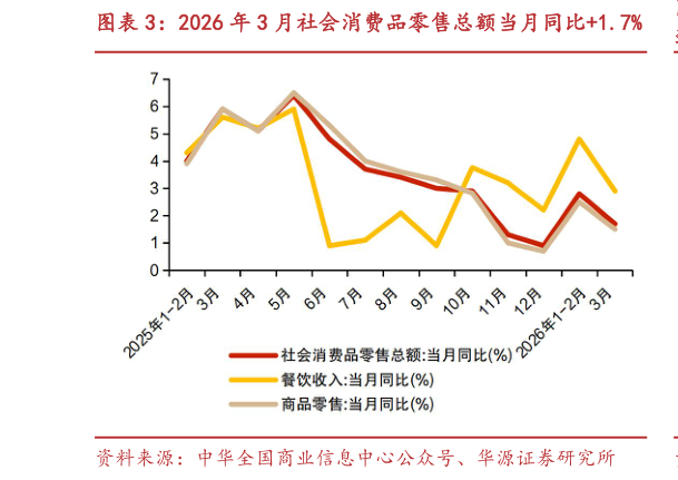 各位网友请教一下2026 年 3 月社会消费品零售总额当月同比1.7%