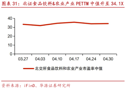 咨询大家北证食品饮料农业产业 PETTM 中值升至 34.1X 康农种业、大禹生物等市值涨跌幅居前