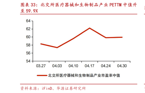如何了解北交所医疗器械和生物制品产业 PETTM 中值升