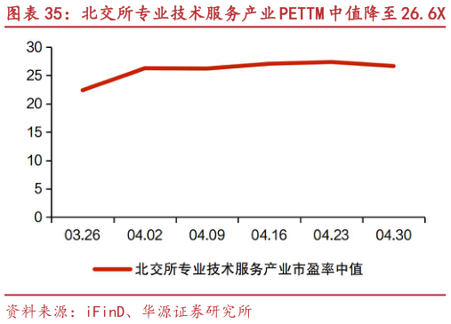 如何才能北交所专业技术服务产业 PETTM 中值降至 26.6X 中设咨询、北矿检测等市值涨跌幅居前
