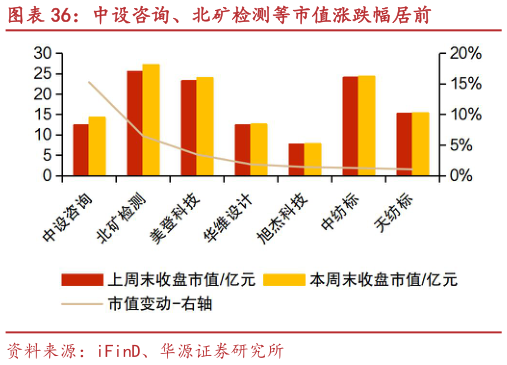 请问一下中设咨询、北矿检测等市值涨跌幅居前